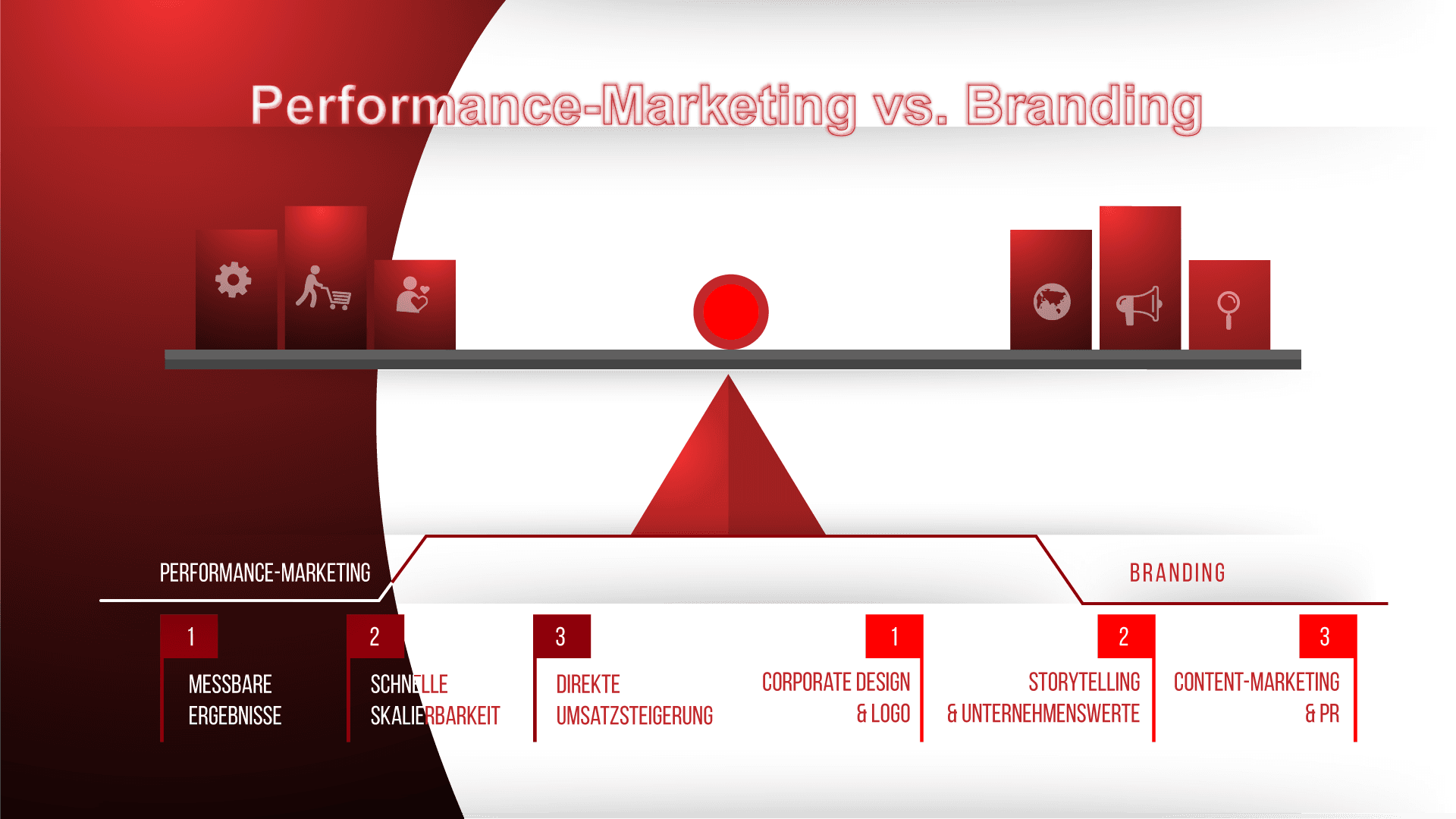 Performance-Marketing vs. Branding: Was bringt mehr für Ihr Unternehmen?